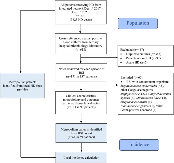 Clinical Characteristics, Microbiology and Outcomes of Bloodstream Infections in Patients Undergoing Haemodialysis-An Australian Network Cohort Study.