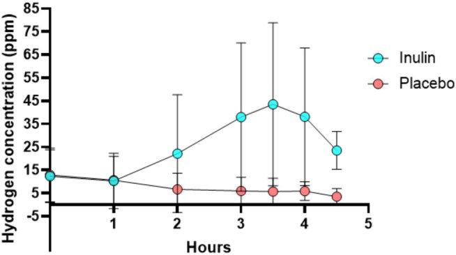 The Role of Fermentable Fibre on Endurance Exercise Capacity: A Randomised Crossover Trial of Inulin Supplementation.