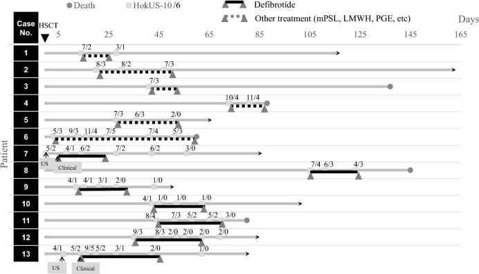 Ultrasonographic scoring system for SOS/VOD in pediatric hematopoietic stem cell transplant recipients.