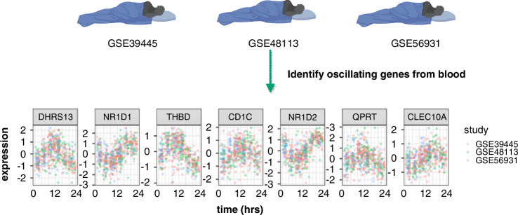 Blood Clock Correlation Distance (BloodCCD) as a novel marker to detect circadian rhythm disruption in cancer survivors with insomnia.