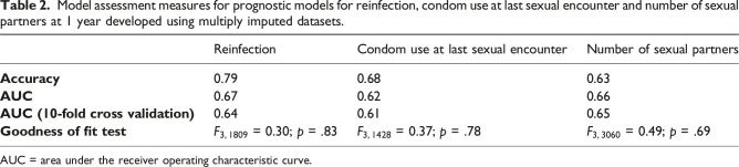 Factors associated with sexually transmitted reinfections, number of sexual partners and condom use among previously infected young people.