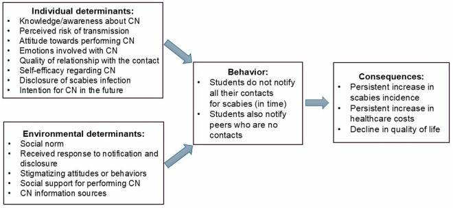Socio-psychological determinants of scabies contact notification among Dutch students: A qualitative study.