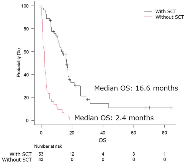 The Role of Salvage Chemotherapy on Survival Outcomes Following Immune Checkpoint Inhibitor Therapy in Recurrent and/or Metastatic Head and Neck Squamous Cell Carcinoma.