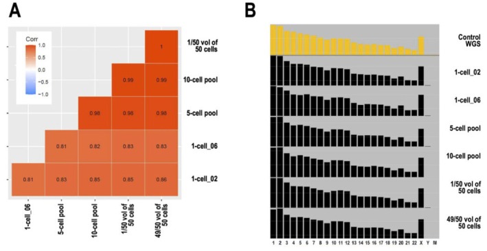 Isolation of Nucleated Red Blood Cells With Intact Genomic DNA From Cord Blood by Applying G&T-Seq.