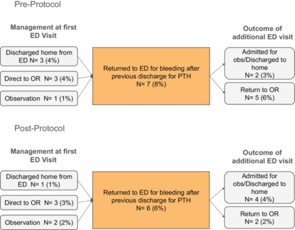Reducing Surgery for Pediatric Posttonsillectomy Hemorrhage Using Tranexamic Acid: A Quality Improvement Initiative.