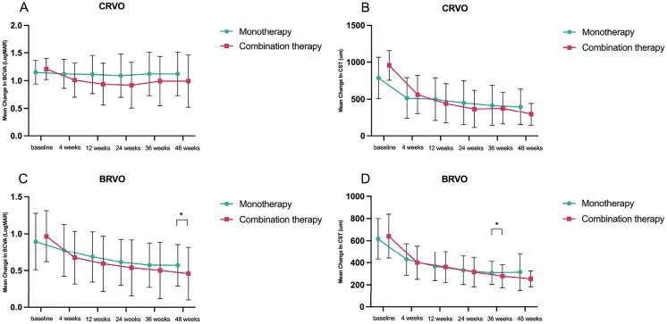 Jueling Mingmu decoction combined with ranibizumab for retinal vein occlusion induced macular edema: A randomized controlled clinical trial.