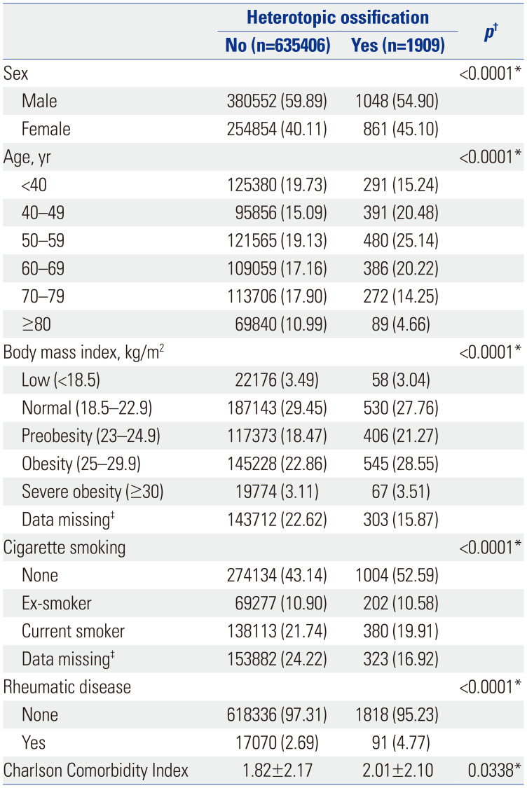Risk Factors for Heterotopic Ossification in Traumatic Brain Injury: An Analysis of the Korean National Health Insurance Service Data.