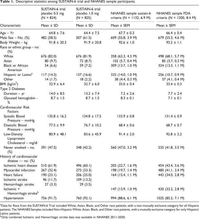 US eligibility and preventable cardiovascular disease events from semaglutide in type 2 diabetes.