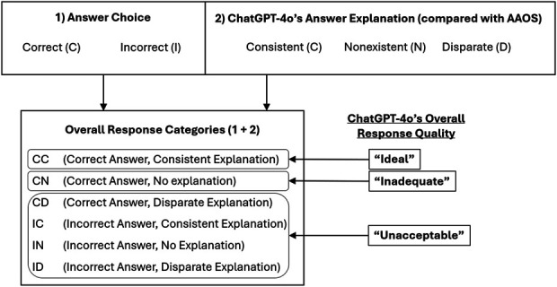 ChatGPT-4o is Not a Reliable Study Source for Orthopaedic Surgery Residents.