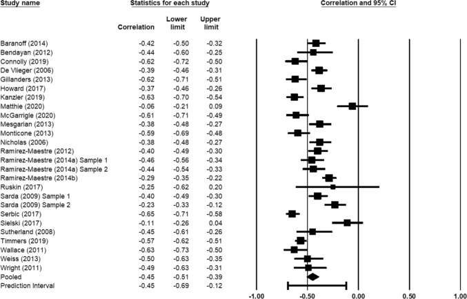 The Association Between Chronic Pain Acceptance and Pain-Related Disability: A Meta-Analysis.