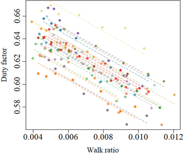 Effects of the walk ratio on the effectiveness of mechanical energy utilization during gait in healthy young people.