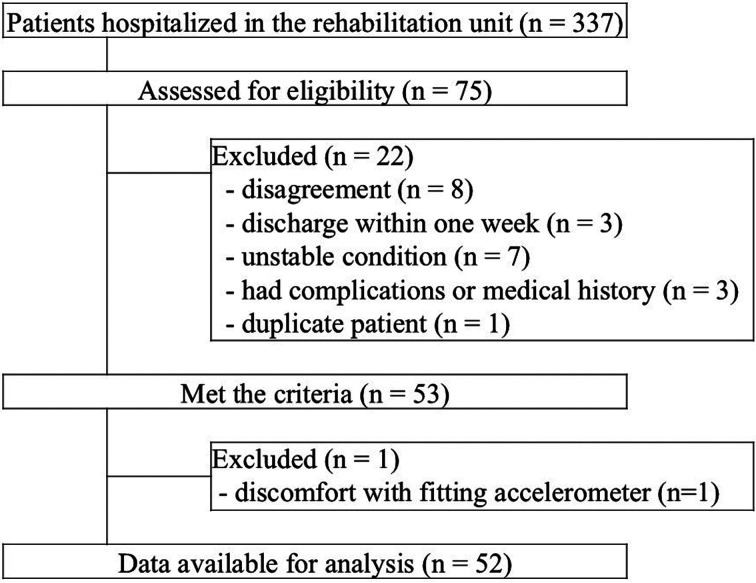 Association between walking space and physical activity for hospitalized patients with stroke: a cross-sectional study.