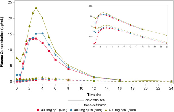 Pharmacokinetics and safety of single and repeat doses of ceftibuten in healthy participants: a phase 1 dose escalation study.