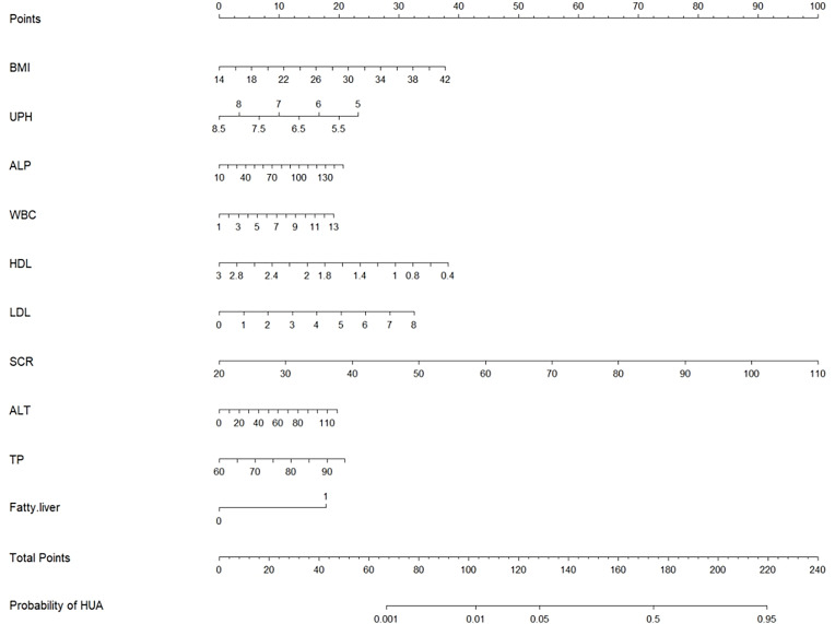 Development and Validation of a Nomogram for Predicting Hyperuricemia in Perimenopausal Women.