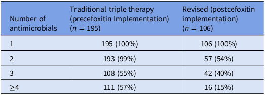 Stewardship opportunities in peripartum infections: a review of quality improvement initiatives and future directions.
