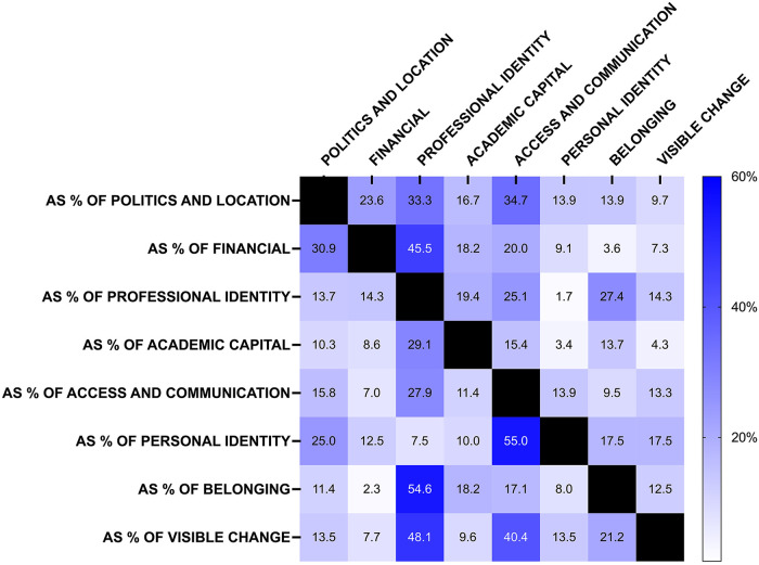 Understanding the Lived Experiences of the members of the Society for the Advancement of Biology Education Research through Collins' Matrix of Domination Framework.