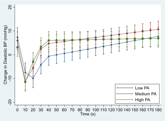Bioimpedance-Derived Phase Angle Was Associated with Faster Blood Pressure Stabilisation Following Orthostatic Challenge in Older Adults.