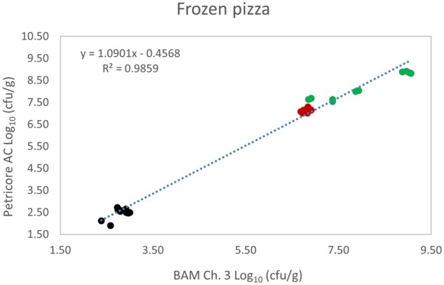 Validation Study of the Petricore™ Aerobic Count (AC) for the Enumeration of Mesophilic Aerobic Bacteria in a Broad Range of Foods and Select Environmental Samples: AOAC Performance Tested MethodSM 032502.