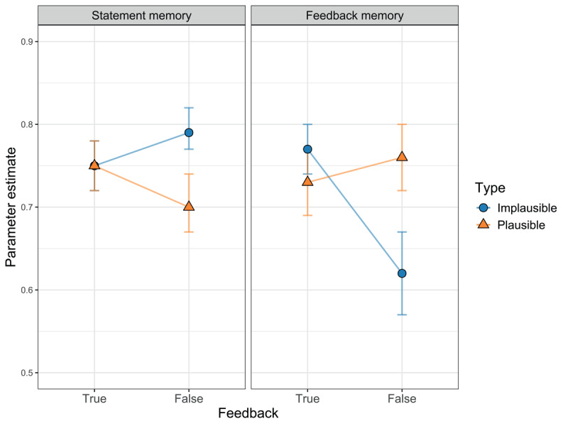 Revisiting the Plausibility Effect in Remembering Truth and Falsity: An Analysis of Underlying Memory and Guessing Processes.