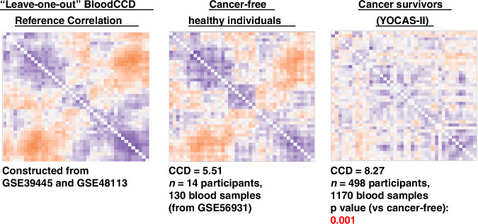 Blood Clock Correlation Distance (BloodCCD) as a novel marker to detect circadian rhythm disruption in cancer survivors with insomnia.