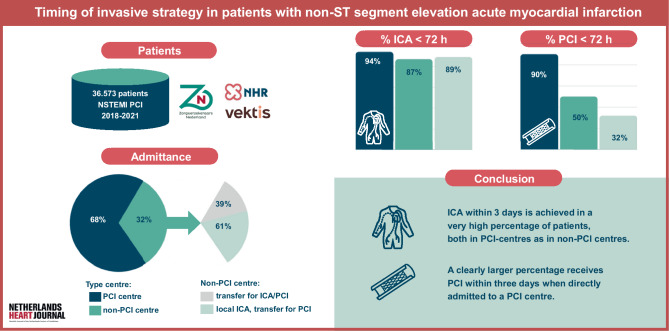 Timing of invasive strategy in patients with non-ST segment elevation acute myocardial infarction: A nationwide retrospective cohort analysis.