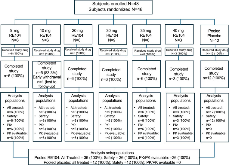 Safety, Tolerability, Pharmacokinetics, and Pharmacodynamics of Subcutaneous RE104: A Double-Blind, Randomized, Single Ascending Dose Placebo-Controlled Study.
