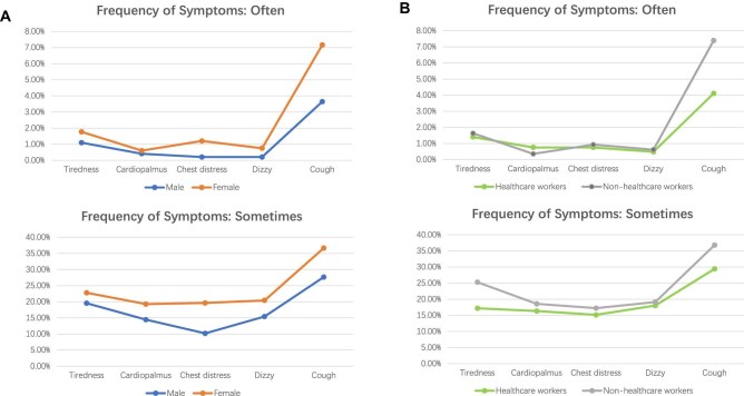Post-COVID-19 syndrome and low-grade inflammation: exploring gender and occupational inequalities in a retrospective cohort study.