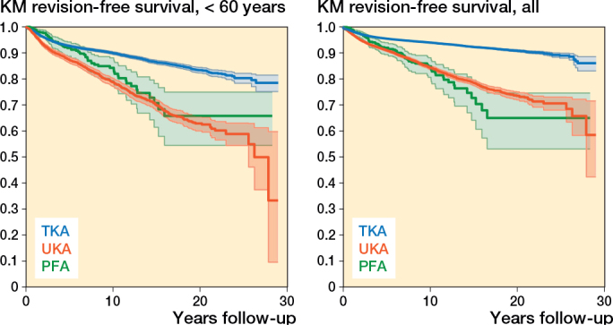 Patellofemoral arthroplasty-patient demographics and revision causes compared with total and medial unicompartmental knee arthroplasty: long-term follow-up data from the Norwegian Arthroplasty Register.