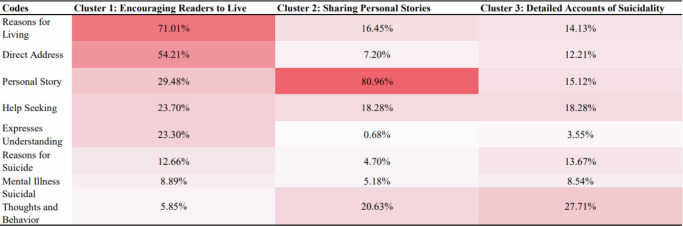 Identifying therapeutic characteristics of digital social media narratives about suicide: a mixed methods investigation.