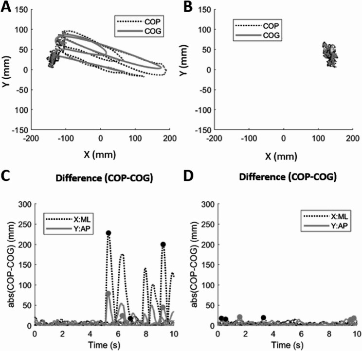Comparative analysis of dominant limb postural control in adults with and without fear of falling.