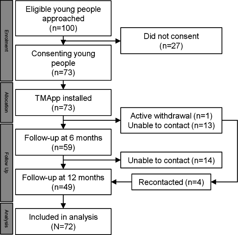 A Mobile Phone App to Support Self-Management and Transition to Adult Health Services in Young People With a Chronic Illness: Single-Arm Pilot Intervention Study.