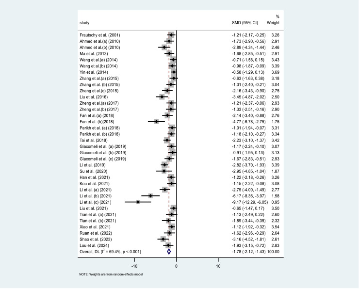Targeting cognitive aging with curcumin supplementation: A systematic review and meta-analysis.