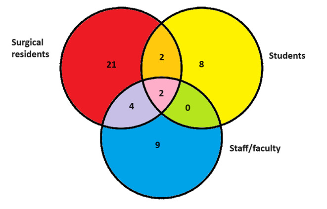How Learning Styles Characterize Medical Students, Surgical Residents, Medical Staff, and General Surgery Teachers While Learning Surgery: Scoping Review.