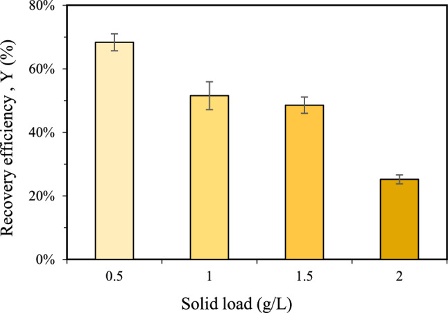 Hydrodynamic cavitation assisted recovery of intracellular polyhydroxyalkanoates.