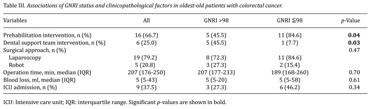 The Geriatric Nutritional Risk Index: A Key Indicator of Perioperative Outcome in Oldest-old Patients With Colorectal Cancer.