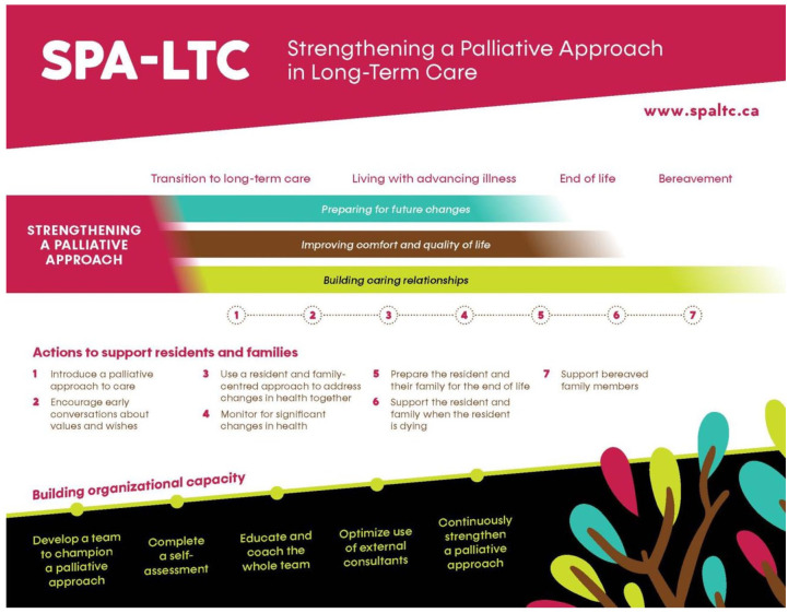 "Help with rowing the boat": Implementing and evaluating the Strengthening a Palliative Approach in Long-Term Care program in four Canadian provinces.