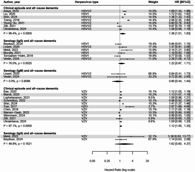 Herpesviruses, antiviral treatment, and the risk of dementia - systematic review and meta-analysis.