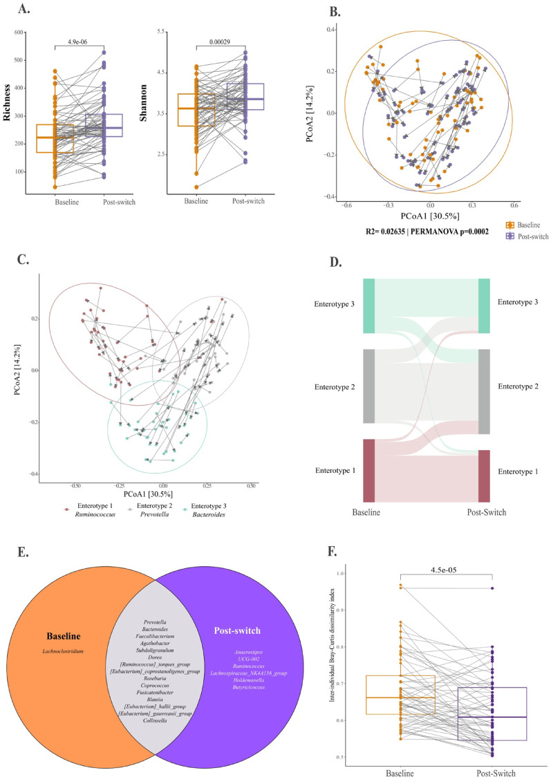 Differential effects of switching to integrase strand transfer inhibitors on the gut microbiota and markers of HIV disease progression.