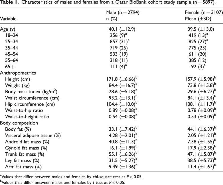 Assessing the relationship between anthropometric indices and visceral adipose tissue: A cross-sectional study in a Qatari population.