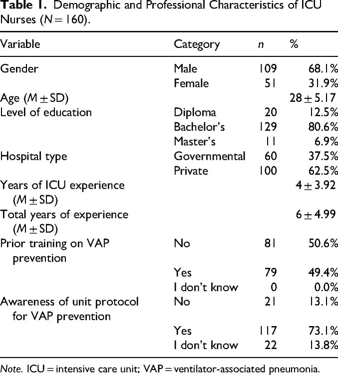 Knowledge and Practices of Intensive Care Unit Nurses Related to Prevention of Ventilator-Associated Pneumonia Cross-Sectional Study.