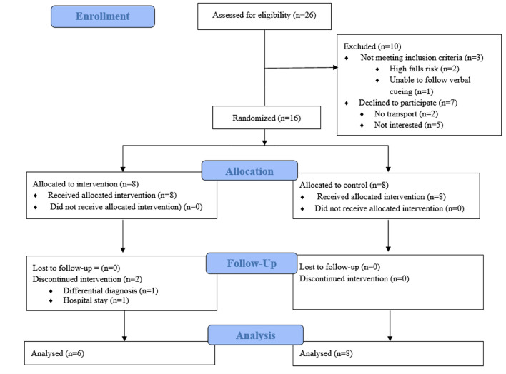 Behaviour Change for Parkinson's Disease: A Randomised Controlled Feasibility Study to Promote Physical Activity and Exercise Adherence Among People with Parkinson's Disease.