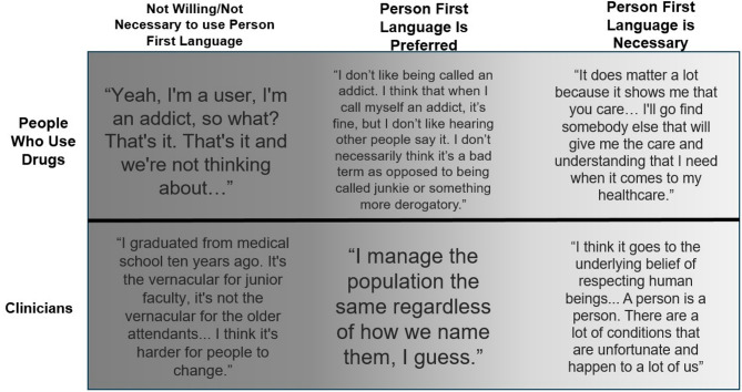 "There's a lot of people who love them, so why call 'em junkies?": clinician and patient perspectives about words used to describe people who use drugs.