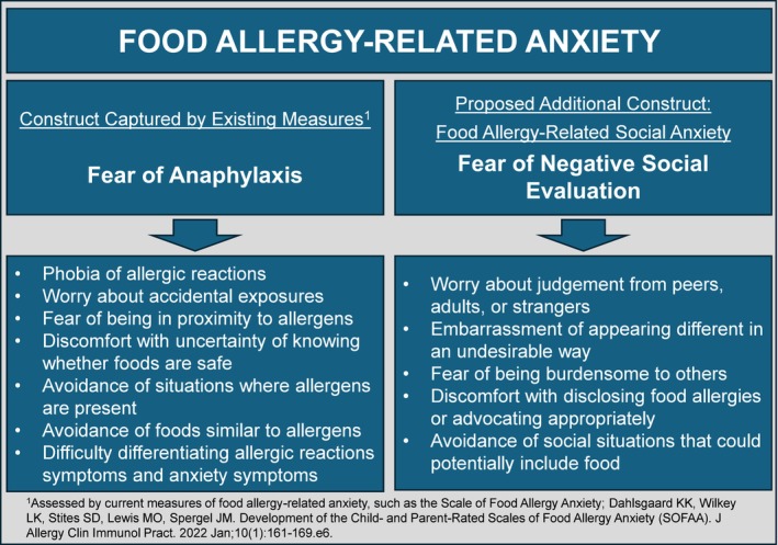 Food allergy-related social anxiety: Novel conceptualization of an important but overlooked construct.