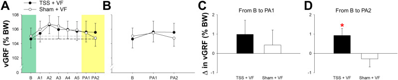 Transcutaneous spinal stimulation paired with visual feedback facilitates retention of improved weight transfer toward the affected side in people post-stroke.