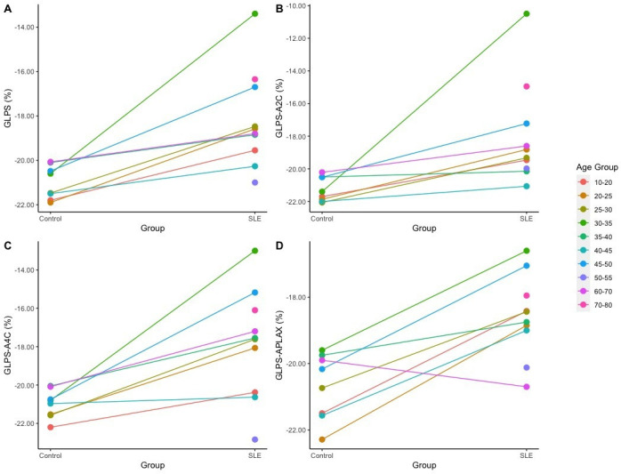 Enhancing predictions of subclinical cardiac dysfunction in SLE patients through integrative machine learning analysis.