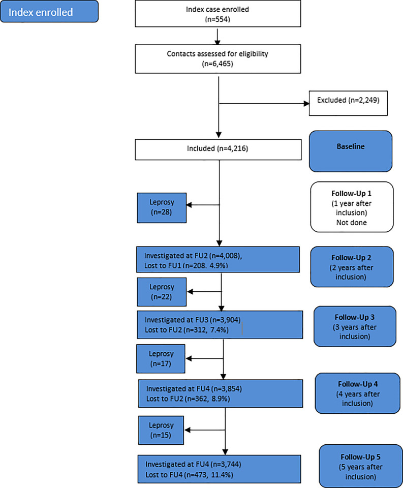Risk factors and leprosy incidence among contacts in Bangladesh: A multilevel analysis.