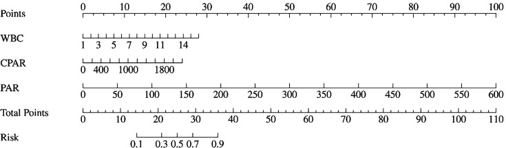 Enhancing mortality prediction in AIDS and disseminated <i>Talaromyces marneffei</i>: the impact of novel inflammatory markers in a nomogram.