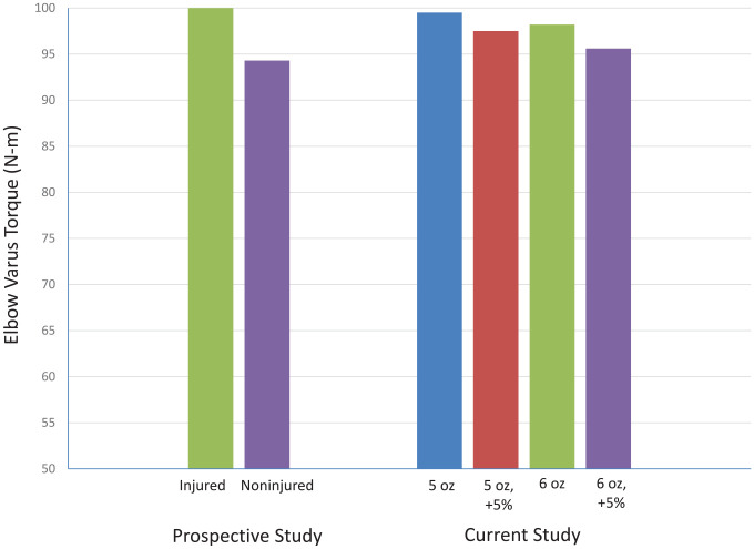 Increases in Ball Weight and Size Decrease Elbow Varus Torque During Baseball Pitching.