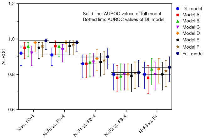 Deep learning-based automated assessment of hepatic fibrosis via magnetic resonance images and nonimage data.