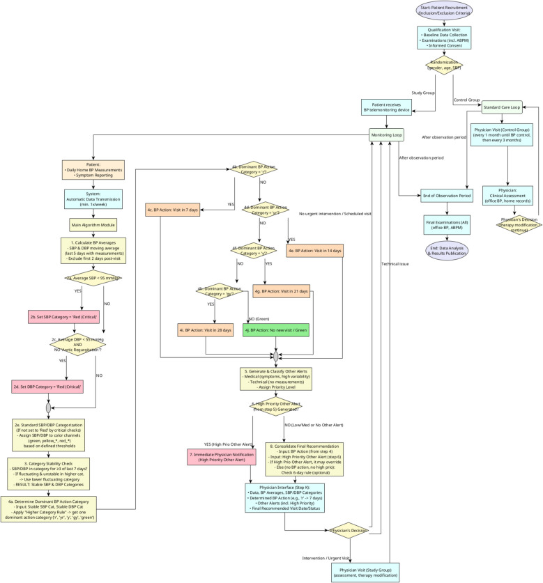 Telemedical care system for the treatment of arterial hypertension using recommendation algorithms to support diagnostic and therapeutic decisions-study protocol for a single-center, randomized, controlled, open-label SOT-ART-HT trial.